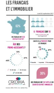 Infographie Les Français et l'immobilier
