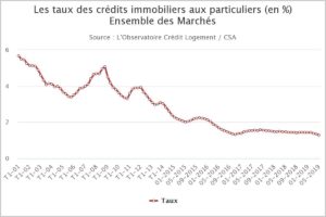 Taux immobiliers particuliers